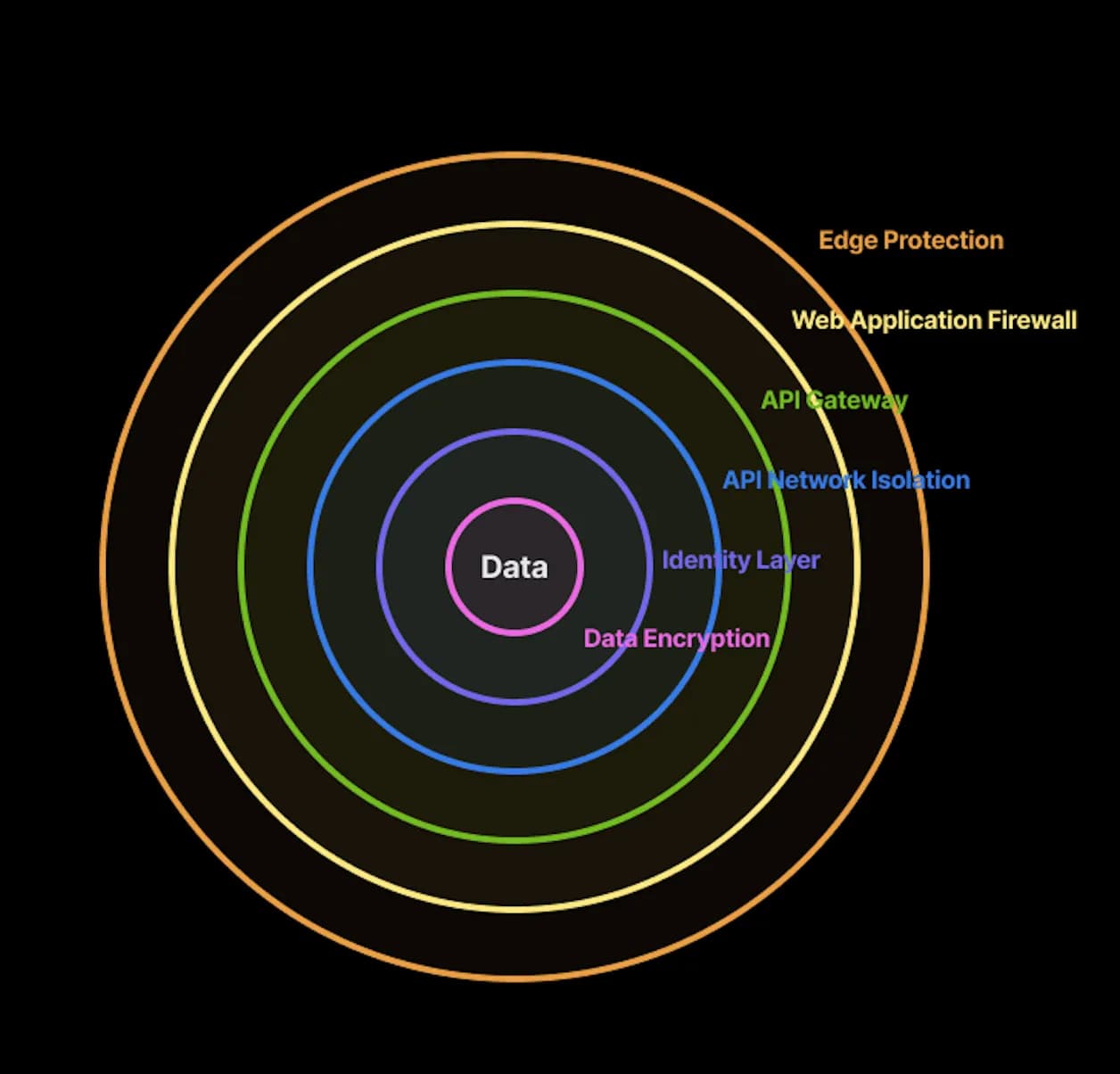6 Layer Security Architektur Diagramm